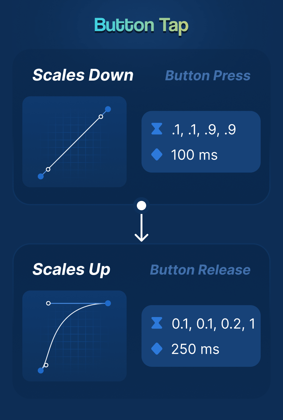 Motion Card for Button Tap